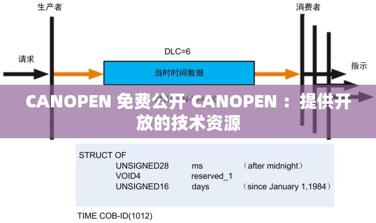 CANOPEN 免费公开 CANOPEN ：提供开放的技术资源