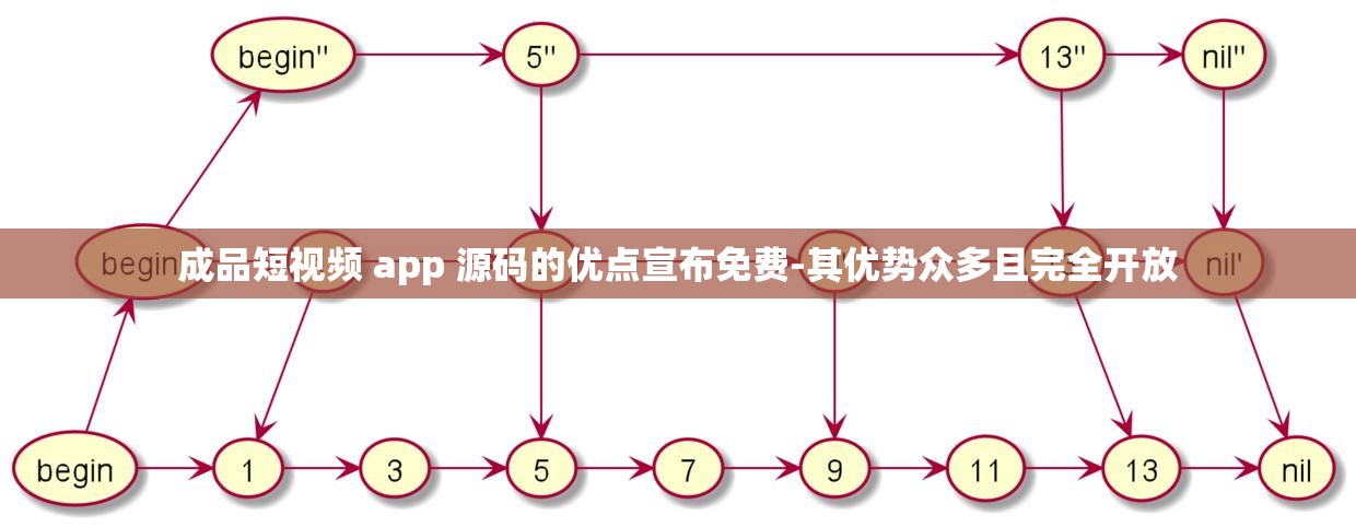 成品短视频 app 源码的优点宣布免费-其优势众多且完全开放