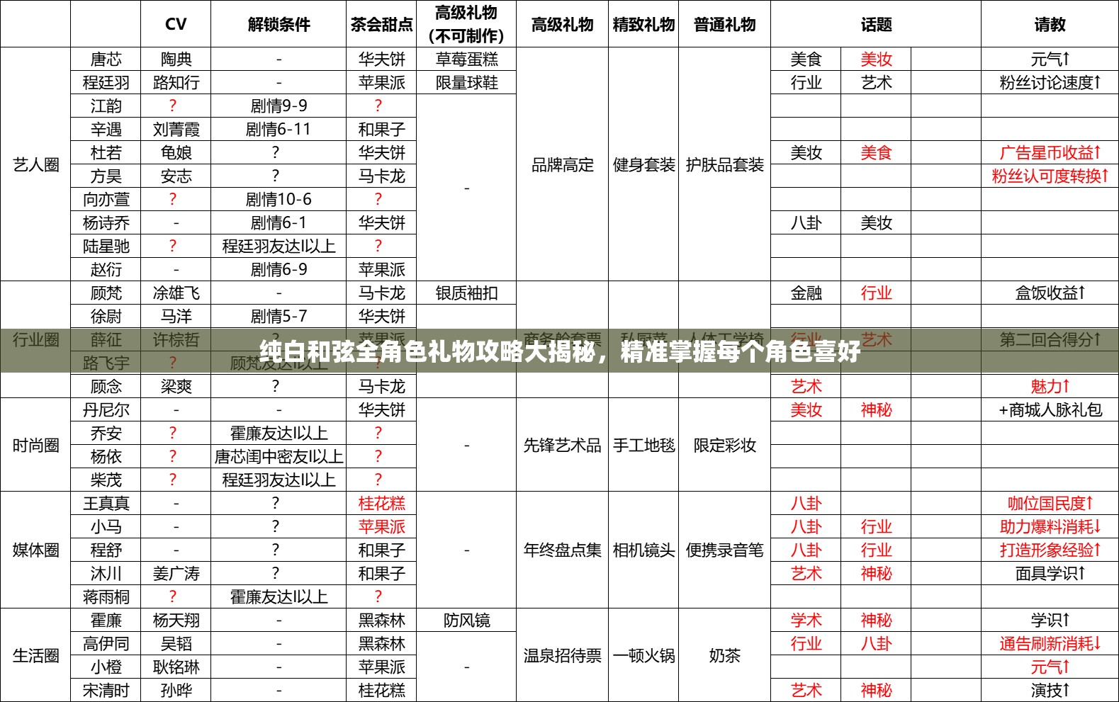 纯白和弦全角色礼物攻略大揭秘，精准掌握每个角色喜好
