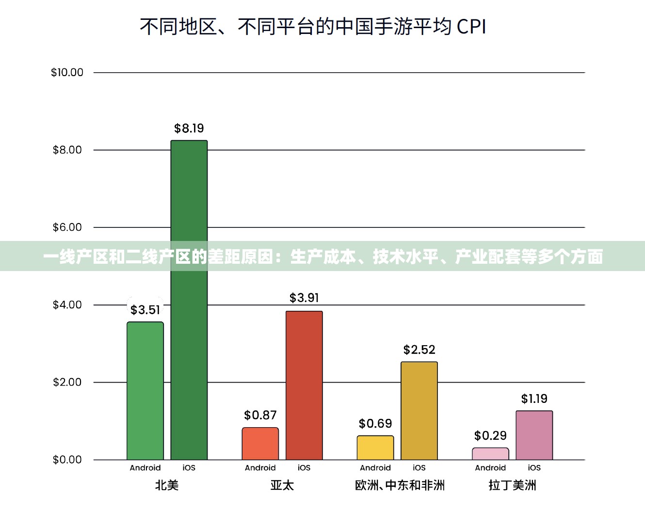 一线产区和二线产区的差距原因：生产成本、技术水平、产业配套等多个方面